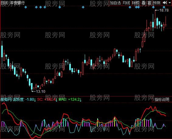 [股票知识]同花顺机构查探指标公式