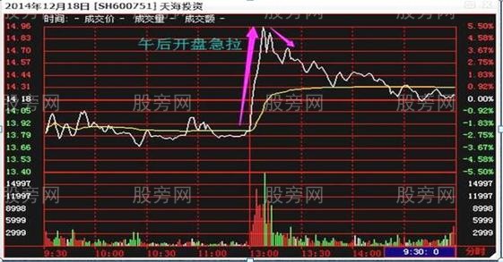 [股票基础知识]两种分时高抛方法