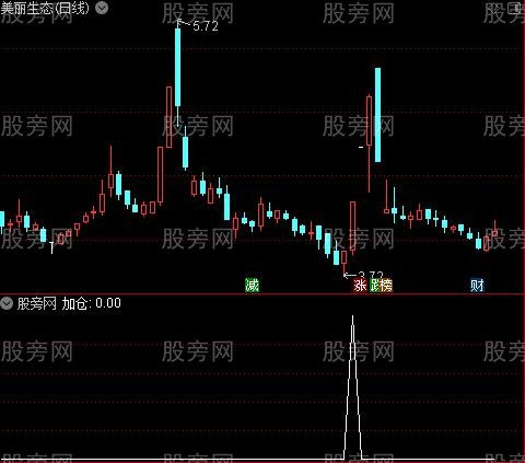 [股票知识]两色买卖主图之买入加仓选股指标公式