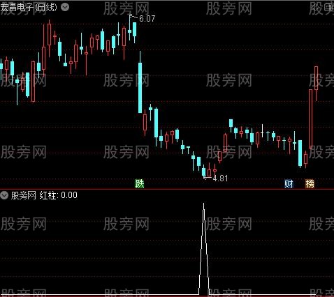 [股票基础知识]主力夹缝之红柱选股指标公式