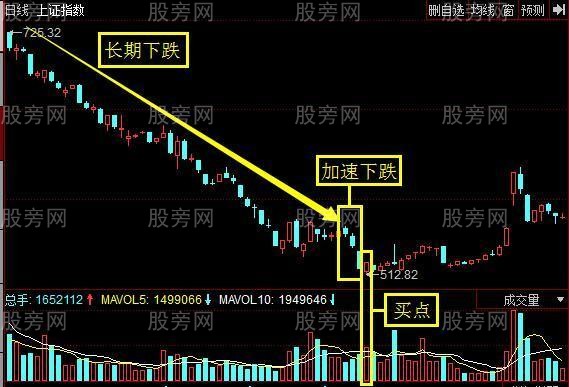 [股票知识]四种实用的抄底手法