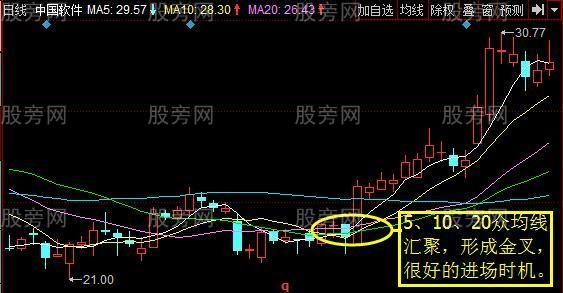 [股票知识]四种实用的抄底手法