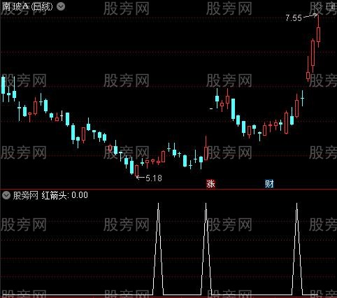 [股票知识]K线抛物线主图之红箭头选股指标公式