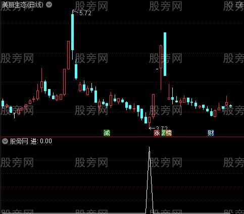 [股票知识]极品波段之进选股指标公式