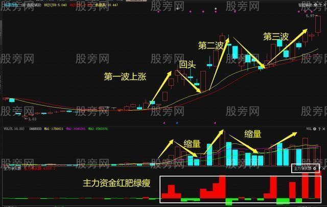 [股票知识]龙回头战法详细操作方法