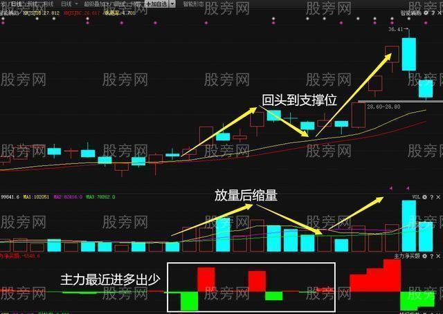 [股票知识]龙回头战法详细操作方法