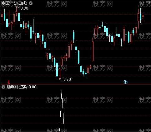 [股票知识]波段短买减仓之短买选股指标公式