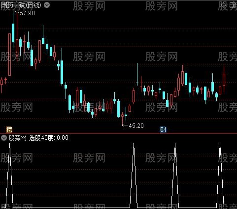 [股票知识]牛股波段主图之45度选股指标公式