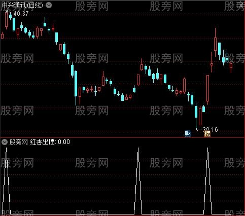 [股票知识]财神到主图之红杏出墙选股指标公式