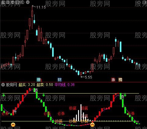 [股票基础知识]通达信机构利器指标公式