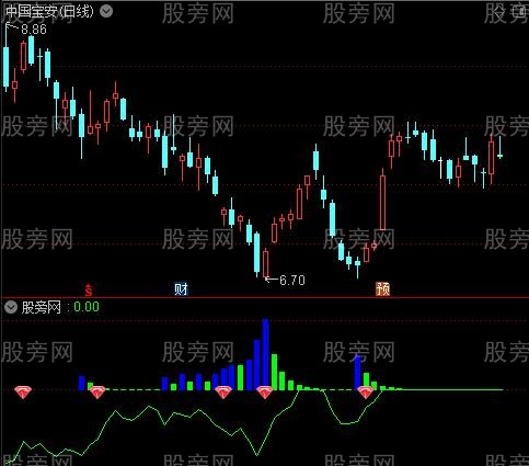 [股票基础知识]通达信底部吸筹黄金坑指标公式