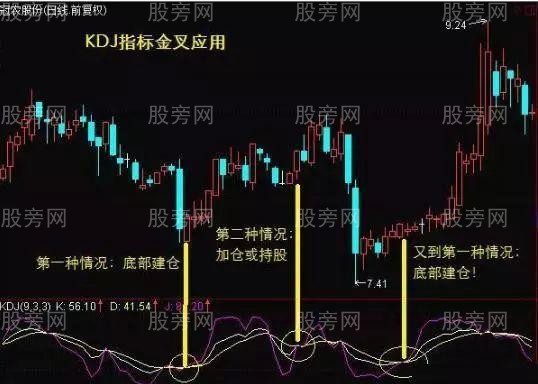 [股票知识]KDJ指标的金叉和死叉应用