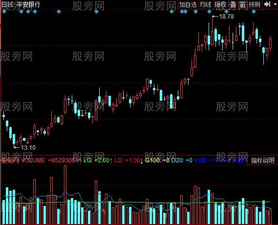 [股票知识]同花顺倍缩标记指标公式