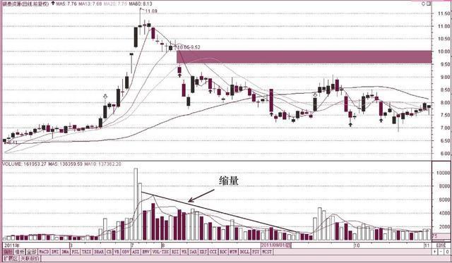 [股票基础知识]缩量和放量的形态辨识