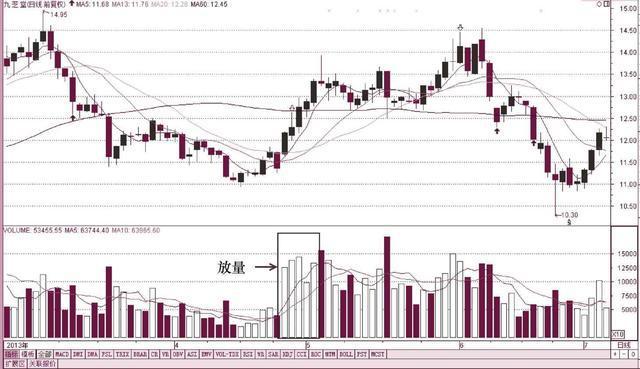 [股票基础知识]缩量和放量的形态辨识
