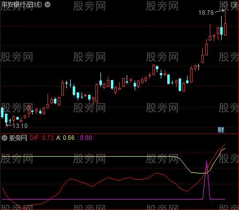 [股票知识]通达信牛股决不放过指标公式