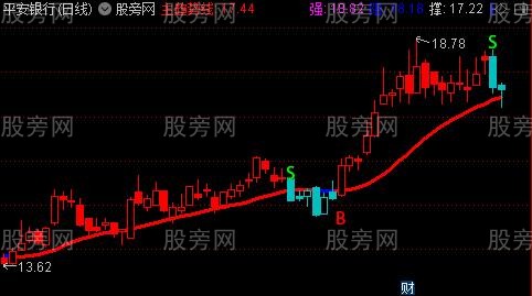 [股票基础知识]通达信趋势BS主图指标公式