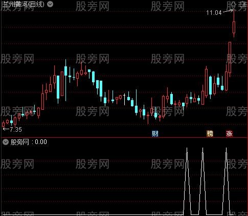 [股票知识]通达信MACD凹底淘金选股指标公式