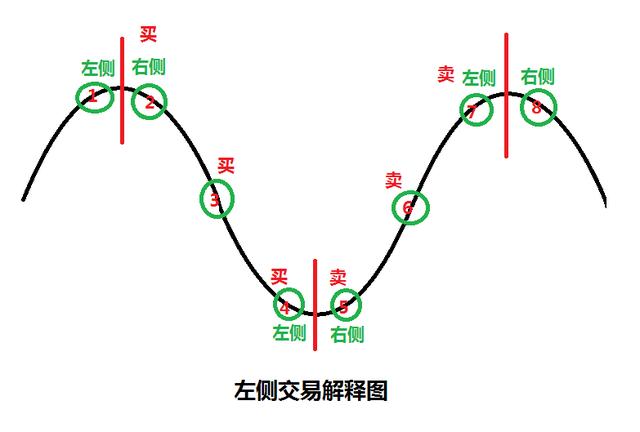 [股票知识]左侧交易和右侧交易图解