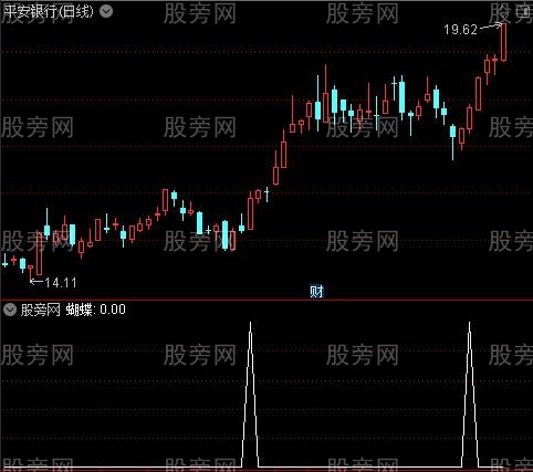 [股票知识]双色波段抄底主图之蝴蝶选股指标公式