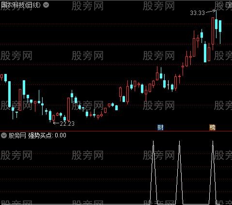 [股票基础知识]大赢家之强势买点选股指标公式