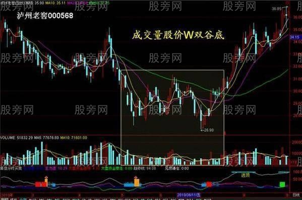 [股票基础知识]成交量配合股价的运用