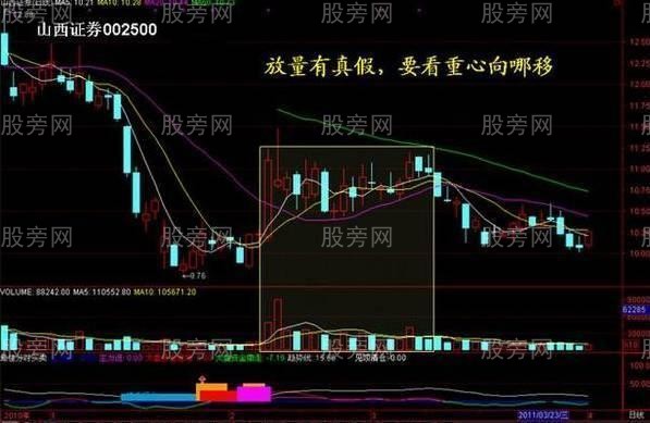 [股票基础知识]成交量配合股价的运用