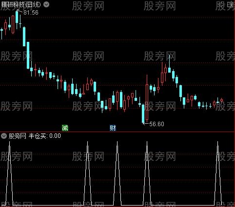 [股票基础知识]轨道逃顶线之半仓买选股指标公式