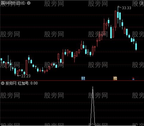 [股票基础知识]游龙戏水主图之红加号选股指标公式