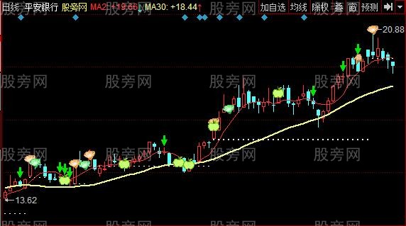 [股票基础知识]同花顺金猪出世主图指标公式