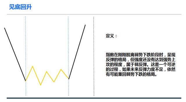 [股票基础知识]上涨回调和见底回升及后期走势