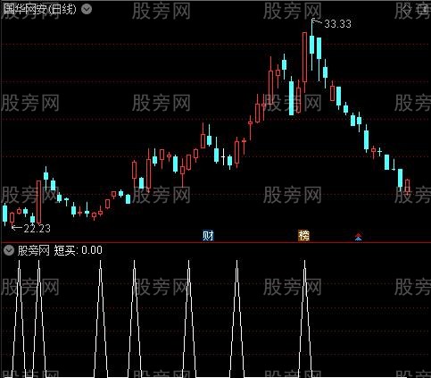 [股票知识]至尊操作主图之短买选股指标公式