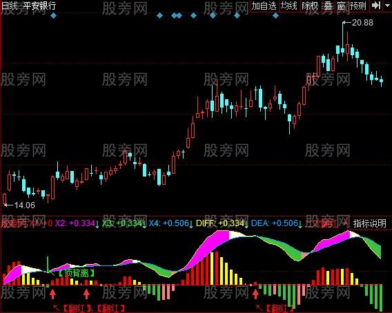 [股票知识]同花顺MACD美颜版指标公式