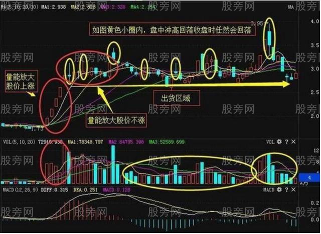 [股票基础知识]两种主力出货方式