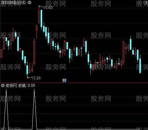 [股票基础知识]天机均线主图之抄底选股指标公式