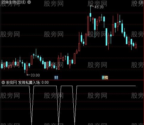 [股票基础知识]机构筹码之发现私募入场选股指标公式