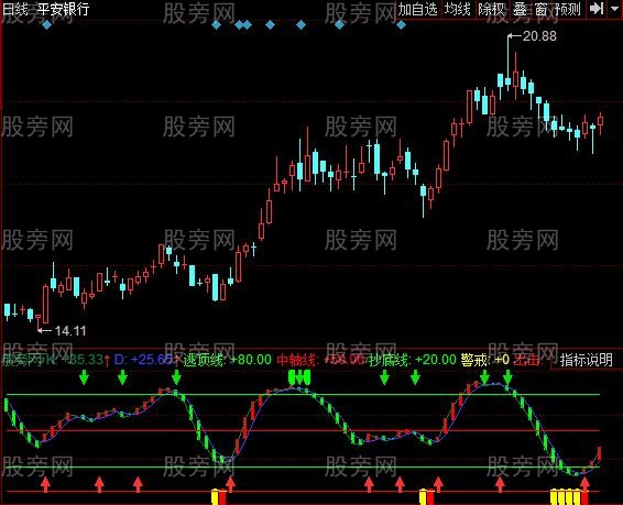 [股票基础知识]同花顺黑马红包指标公式