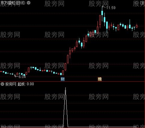 [股票基础知识]趋势起妖之选股指标公式