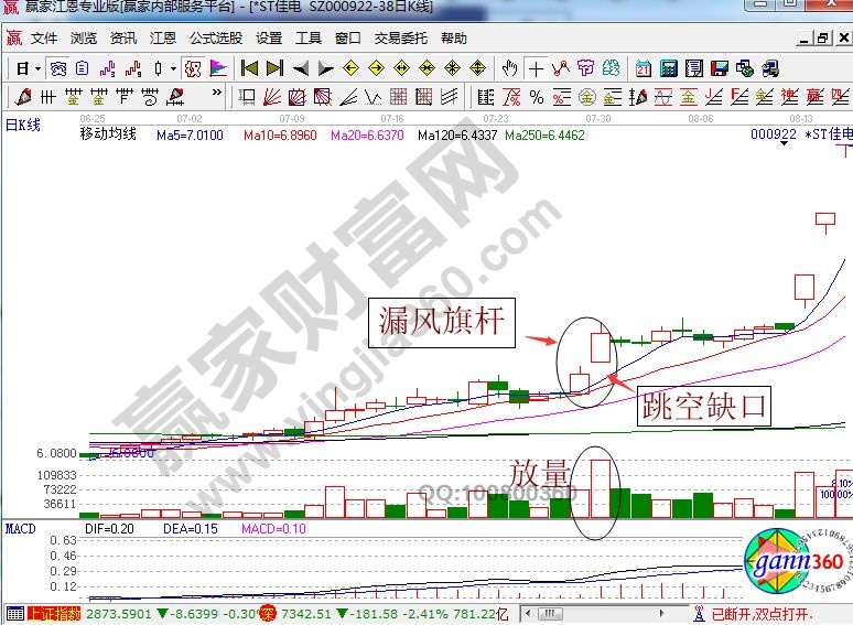 [炒股入门知识学习]“漏风旗杆+横向整理”形态的实站介绍