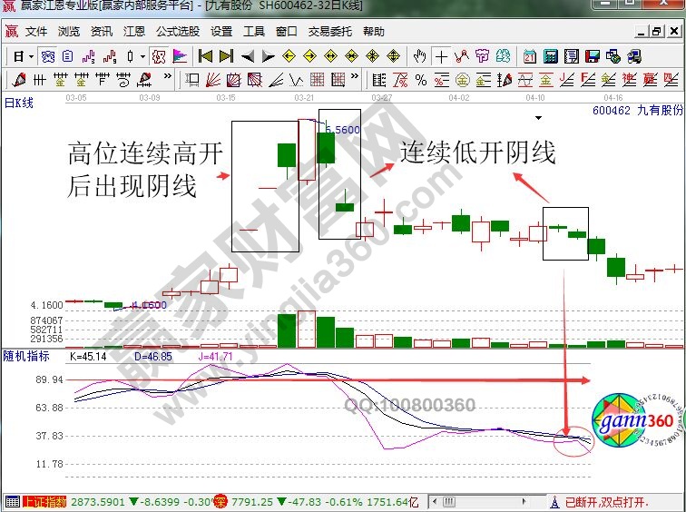 [股票基础知识]解读两种预示下跌的空头形态要点