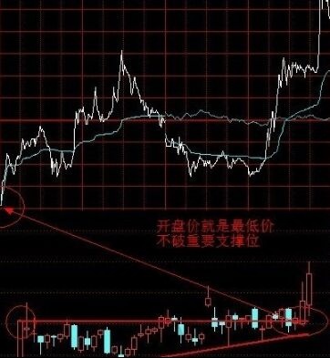 [股票基础知识]股票气冲斗牛阳线上攻的走势图形