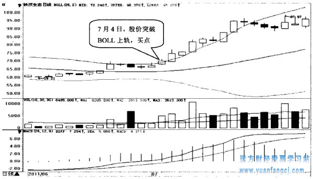 [炒股方法]
52：选择股价突破BOLL指标上轨的股票