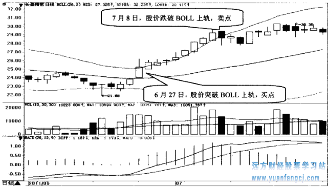 [炒股方法]
52：选择股价突破BOLL指标上轨的股票