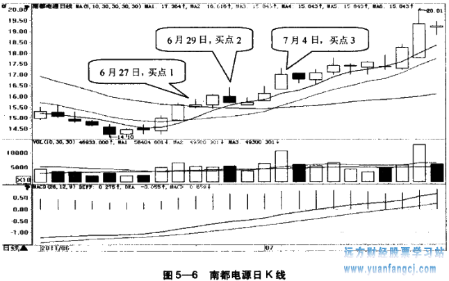 [炒股方法]
49：选择均线金叉的股票