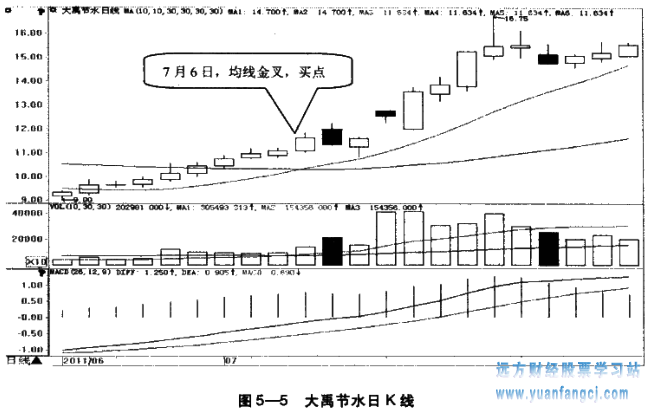 [炒股方法]
49：选择均线金叉的股票