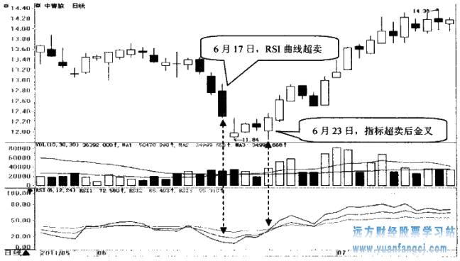 [股票投资策略]
53：选择RSI指标超卖后金叉的股票