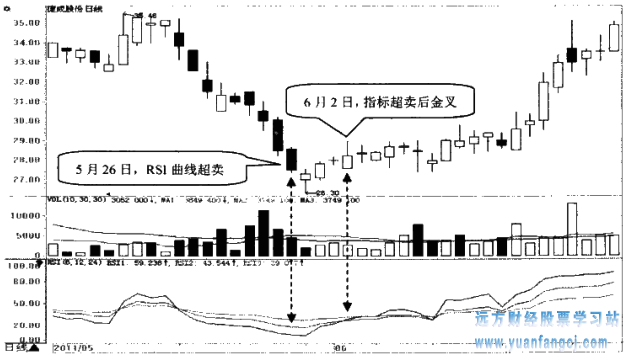 [股票投资策略]
53：选择RSI指标超卖后金叉的股票