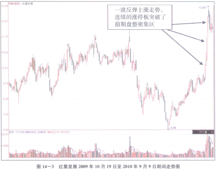 [炒股入门知识学习]：涨停选股法之反弹上涨中连续涨停突破密集区选股