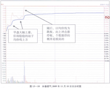 [炒股开户]：涨停选股法之开盘大涨以均价线为跳板冲击涨停选