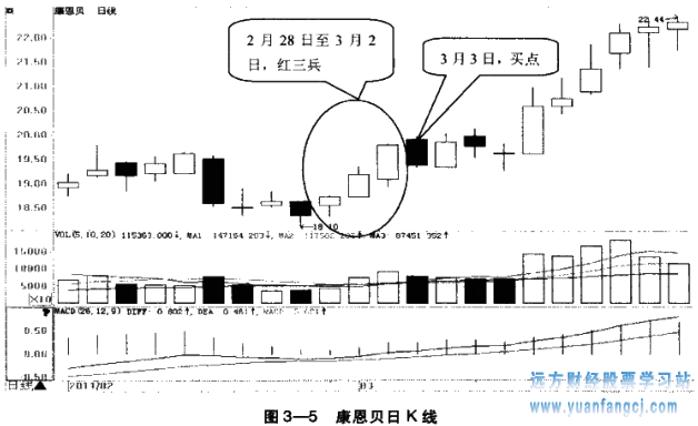 [炒股开户]
22：红三兵形态